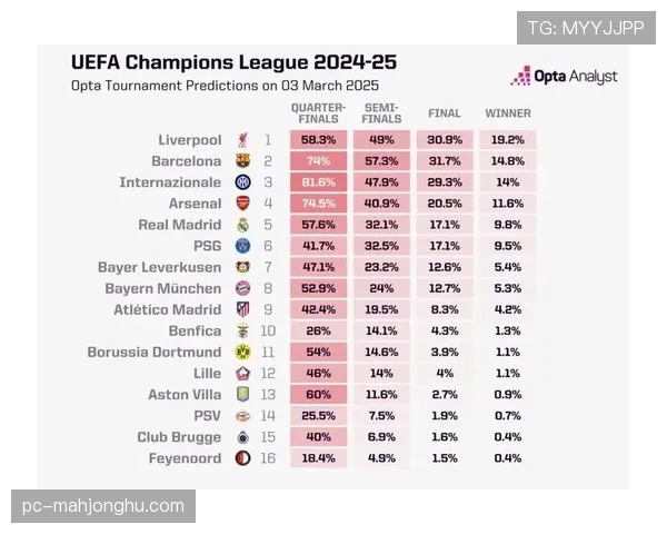数据预测：Opta模型显示，曼城晋级四强概率高达78%